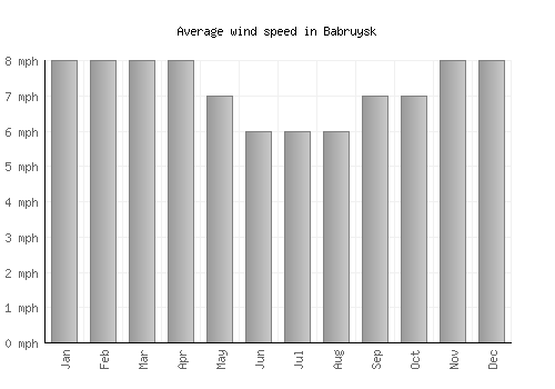 Babruysk average winspeed by month (mph)