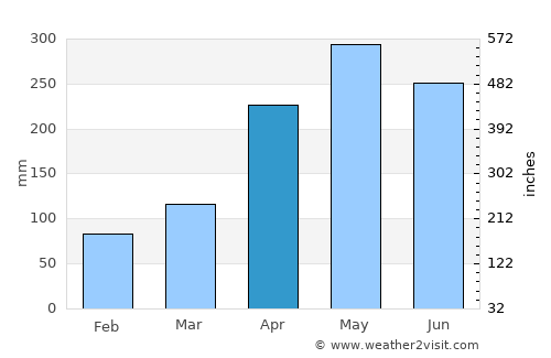 Babu average rain in April