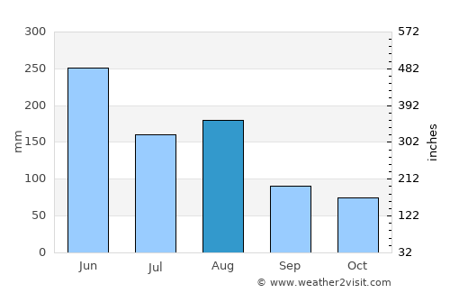 Babu average rain in August