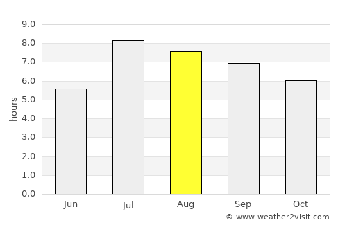 Babu average rain in August