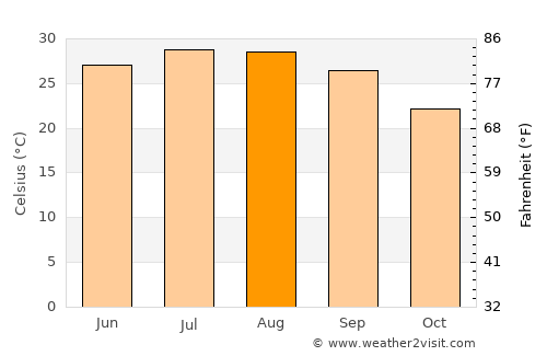 Babu average temperature in August