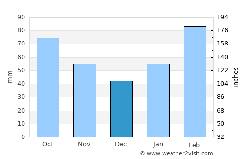 Babu average rain in December