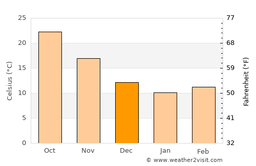 Babu average temperature in December