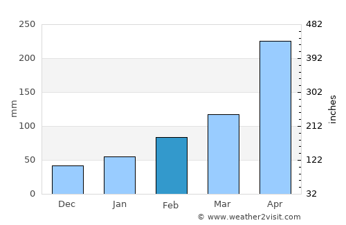 Babu average rain in February