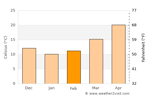 Babu average temperature in February