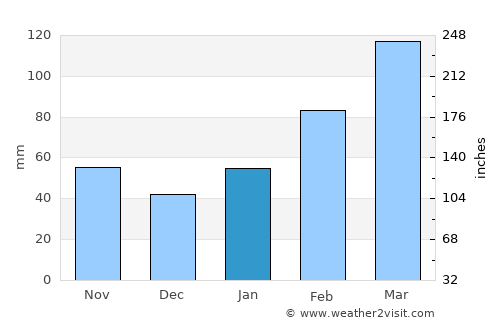 Babu average rain in January