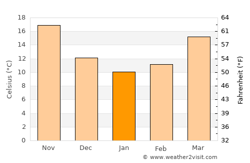 Babu average temperature in January