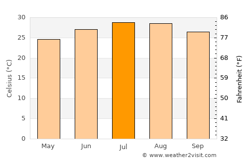 Babu average temperature in July
