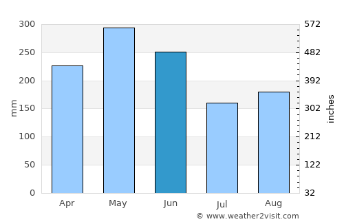 Babu average rain in June