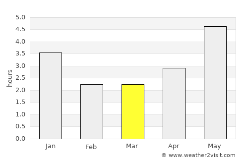 Babu average rain in March