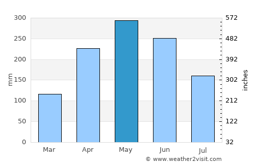 Babu average rain in May