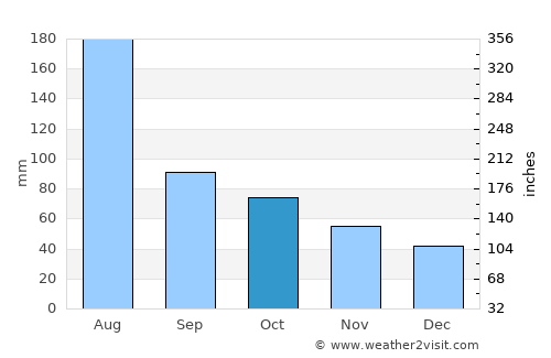 Babu average rain in October