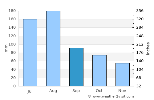 Babu average rain in September