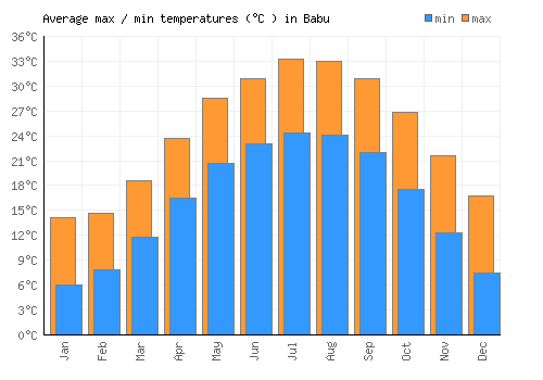 Babu average minimum / maximum temperatures (Celsius)