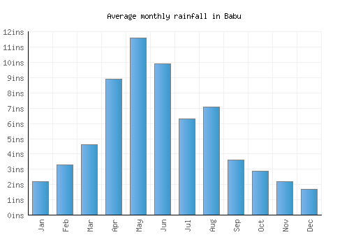 Babu monthly rainfall chart (inches)