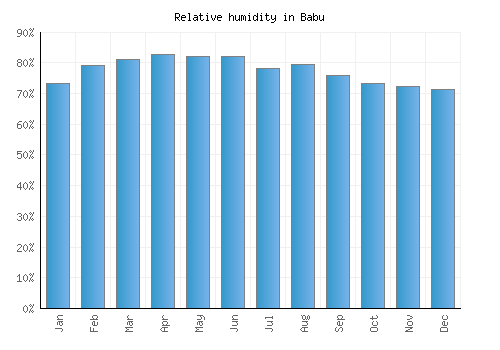 Babu relative humidity averages
