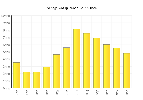 Babu average daily sunshine chart