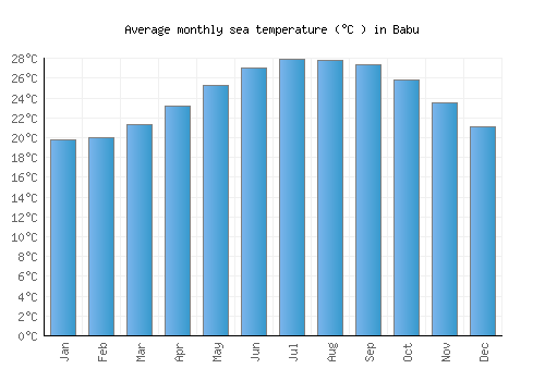 Babu average sea temperature chart (Celsius)