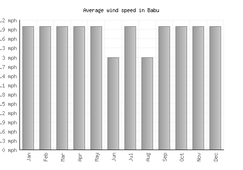 Babu average winspeed by month (mph)