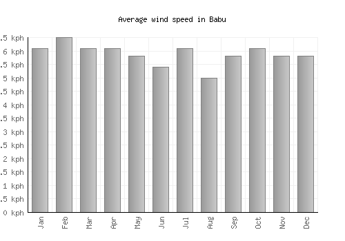 Babu average winspeed by month (km/h)