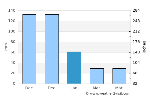 Babug average rain in January