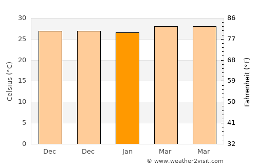 Babug average temperature in January