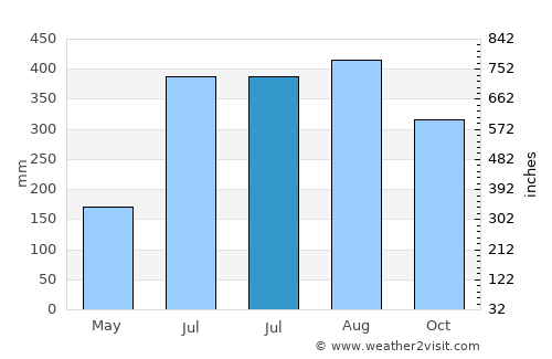 Babug average rain in July