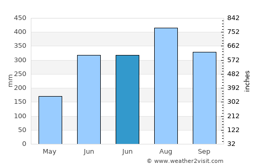 Babug average rain in June