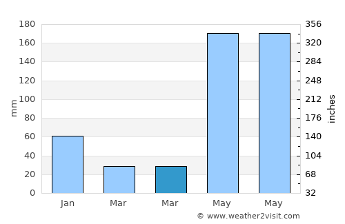 Babug average rain in March