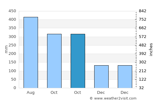 Babug average rain in October