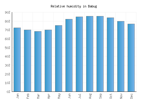 Babug relative humidity averages