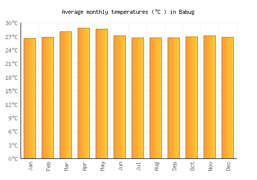 Babug average temperature chart (Celsius)
