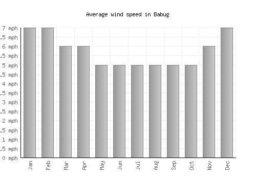 Babug average winspeed by month (mph)