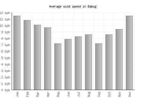 Babug average winspeed by month (km/h)