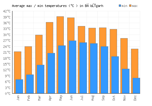Bābūgarh average minimum / maximum temperatures (Celsius)