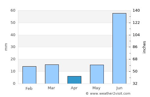 Bābūgarh average rain in April