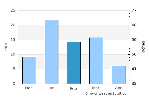 Bābūgarh average rain in February