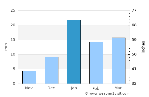 Bābūgarh average rain in January