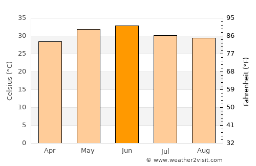 Bābūgarh average temperature in June