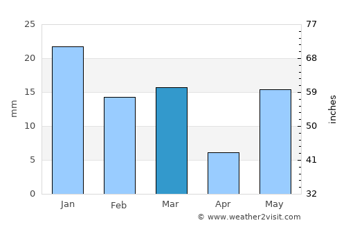 Bābūgarh average rain in March