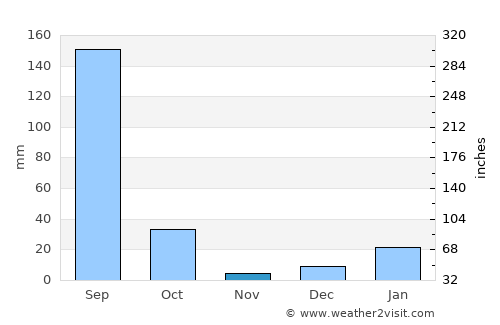Bābūgarh average rain in November