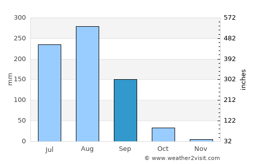 Bābūgarh average rain in September