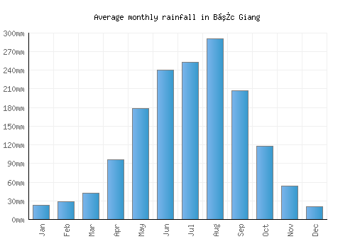 Bắc Giang monthly rainfall chart (mm)