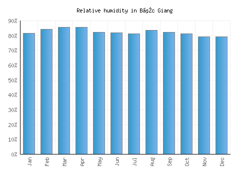 Bắc Giang relative humidity averages