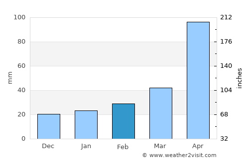 Bắc Giang average rain in February