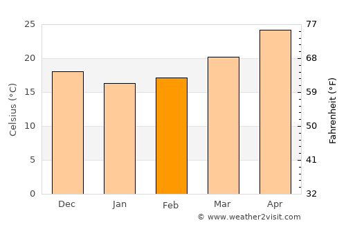 Bắc Giang average temperature in February