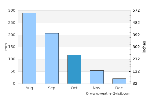 Bắc Giang average rain in October