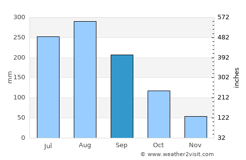 Bắc Giang average rain in September