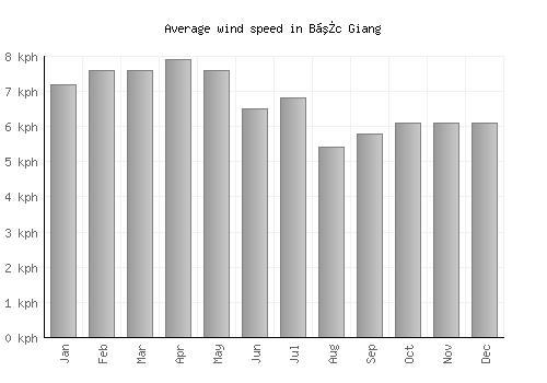 Bắc Giang average winspeed by month (km/h)
