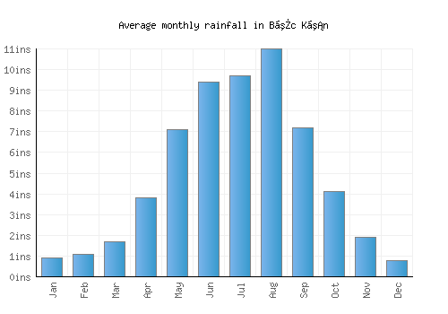 Bắc Kạn monthly rainfall chart (inches)